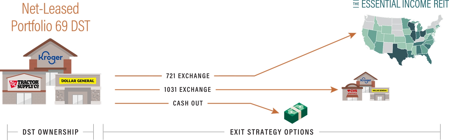 ExchangeRight’s Net-Leased Aggregation Strategy